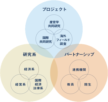 プロジェクト　研究系　パートナーシップ