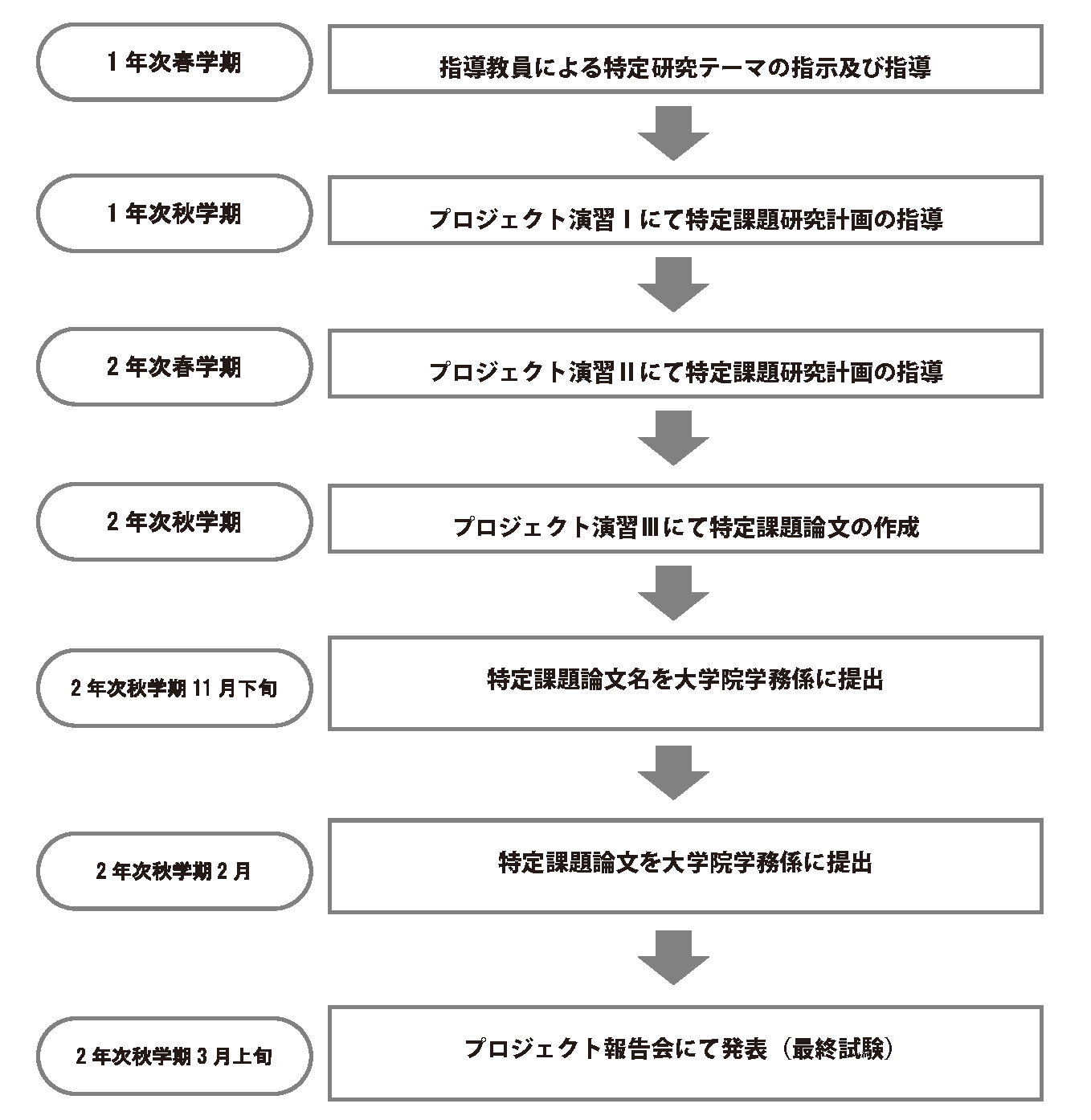 最終報告会までのプロセス